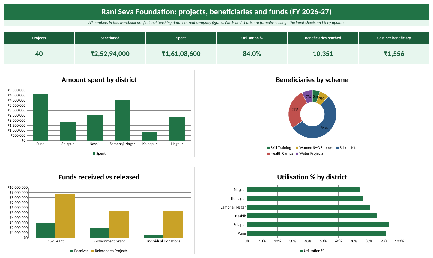 Dashboard sheet of the Government and NGO Excel template: KPI cards and charts (fictional teaching data)