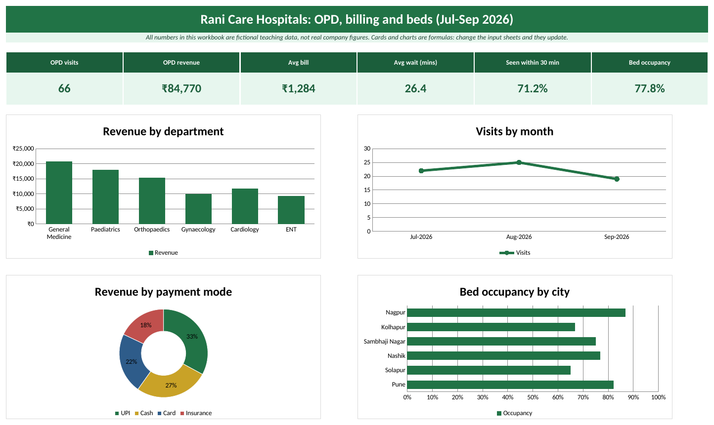 Dashboard sheet of the Healthcare Excel template: KPI cards and charts (fictional teaching data)