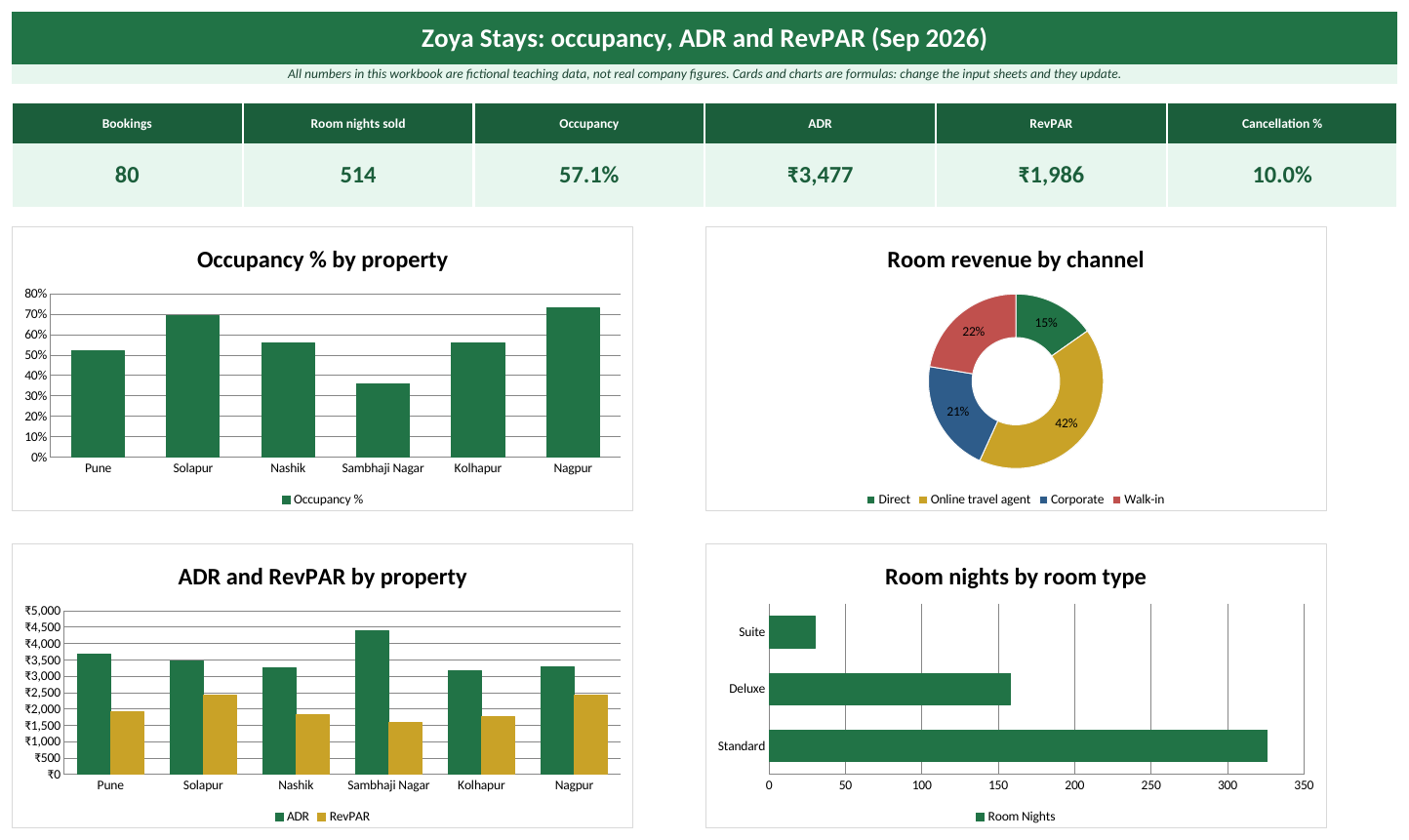Dashboard sheet of the Hospitality Excel template: KPI cards and charts (fictional teaching data)