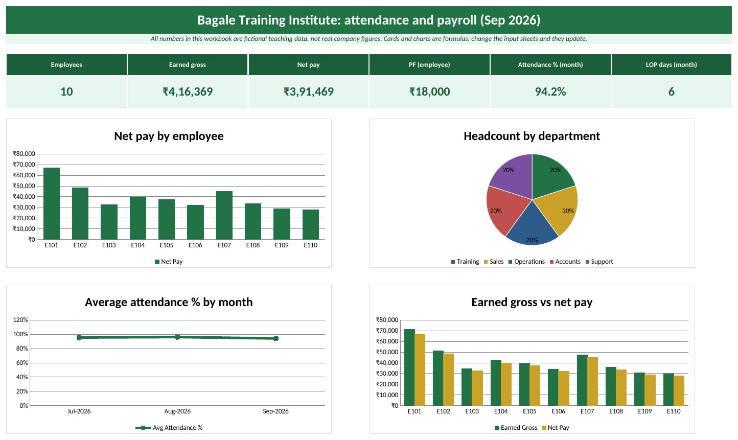 Dashboard sheet of the HR Excel template: KPI cards and charts (fictional teaching data)