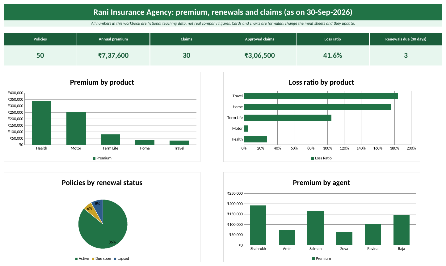 Dashboard sheet of the Insurance Excel template: KPI cards and charts (fictional teaching data)