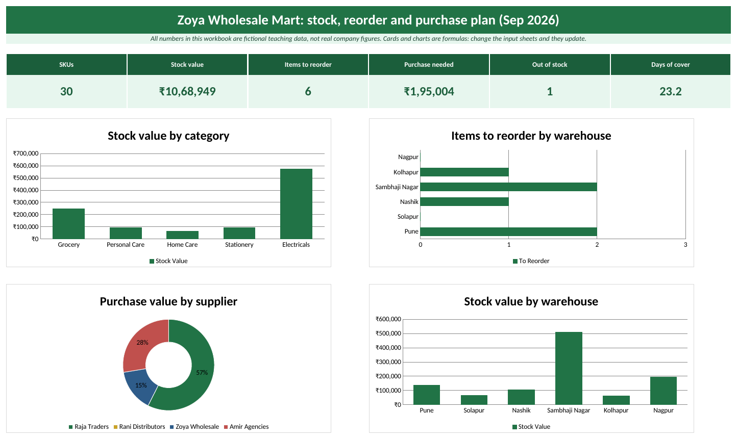 Dashboard sheet of the Inventory and supply chain Excel template: KPI cards and charts (fictional teaching data)