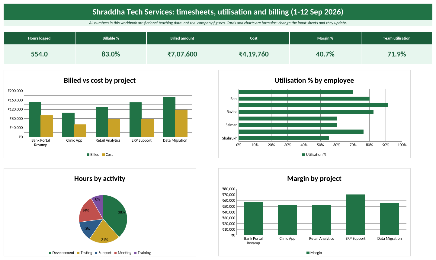 Dashboard sheet of the IT services Excel template: KPI cards and charts (fictional teaching data)