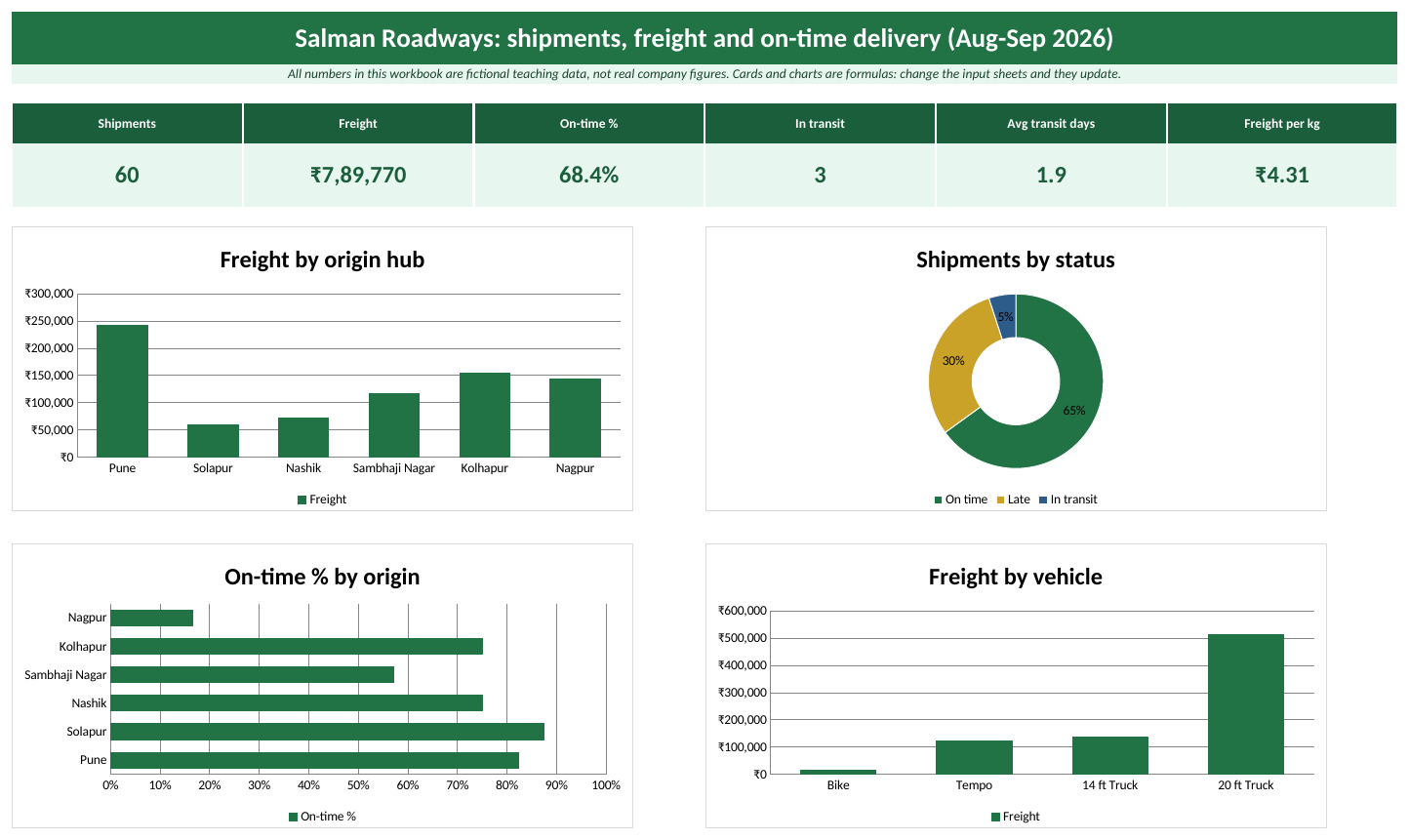 Dashboard sheet of the Logistics Excel template: KPI cards and charts (fictional teaching data)