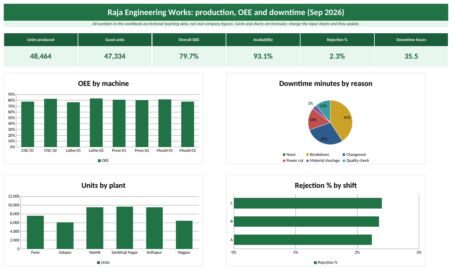Dashboard sheet of the Manufacturing Excel template: KPI cards and charts (fictional teaching data)
