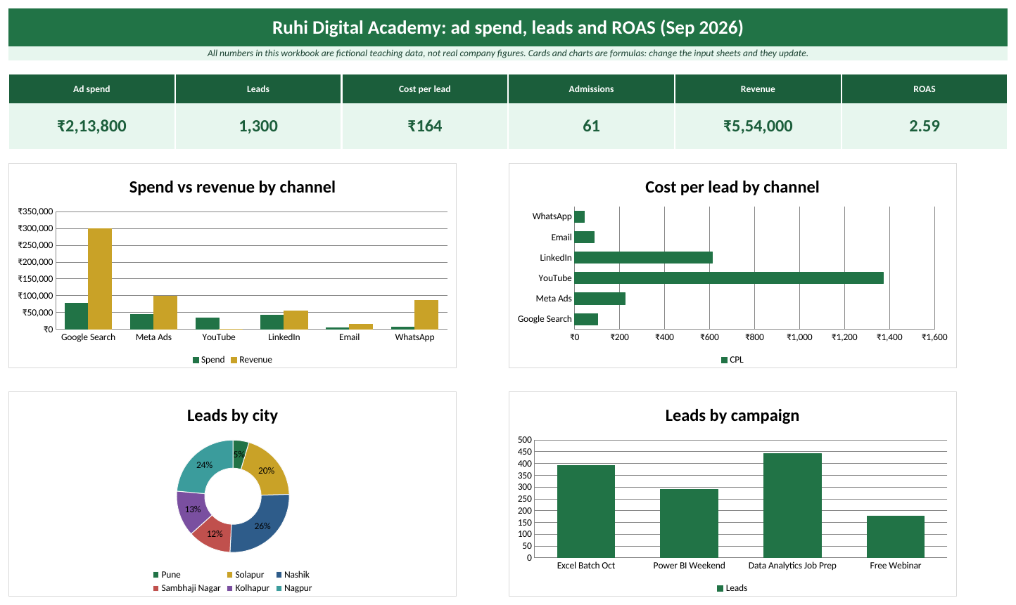 Dashboard sheet of the Marketing and digital ads Excel template: KPI cards and charts (fictional teaching data)