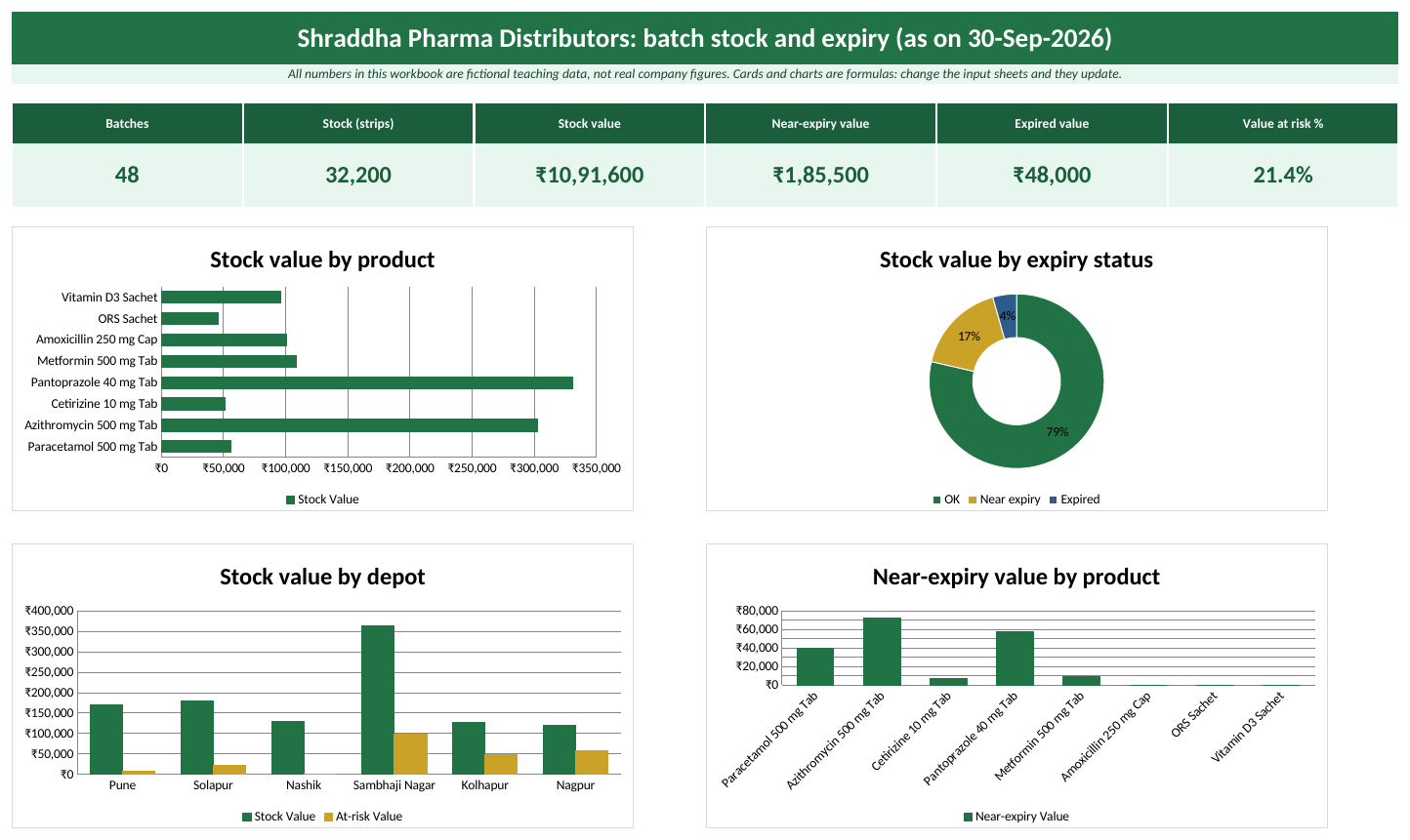 Dashboard sheet of the Pharma Excel template: KPI cards and charts (fictional teaching data)
