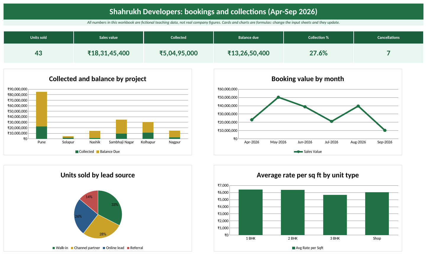 Dashboard sheet of the Real estate Excel template: KPI cards and charts (fictional teaching data)