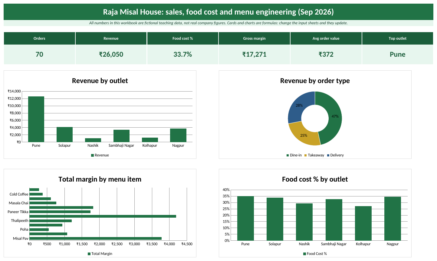 Dashboard sheet of the Restaurants Excel template: KPI cards and charts (fictional teaching data)