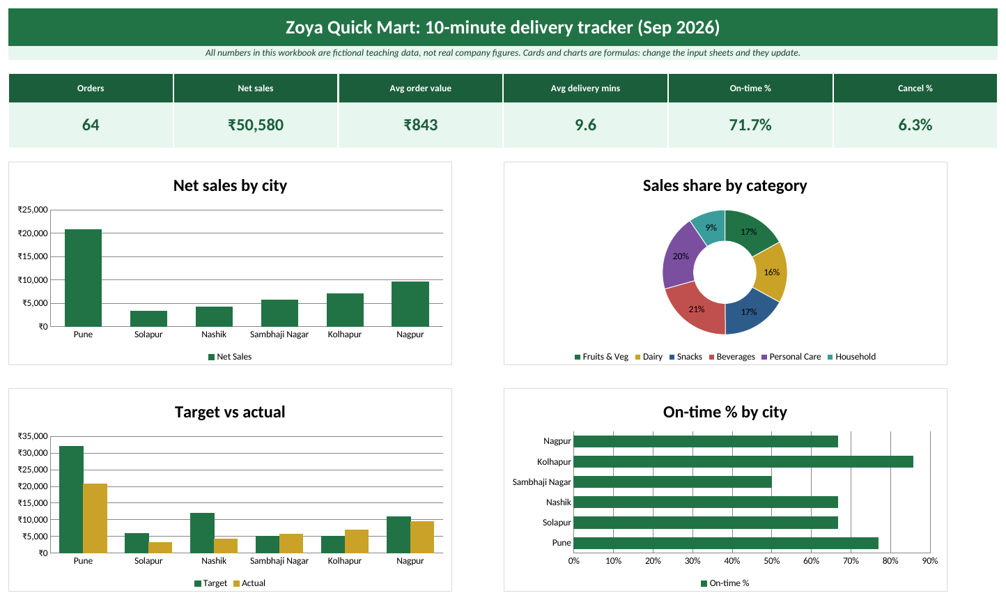 Dashboard sheet of the Retail quick commerce Excel template: KPI cards and charts (fictional teaching data)