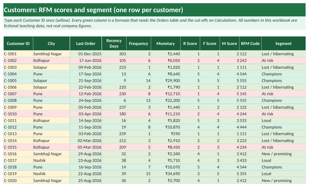 Customers sheet of the RFM template with recency, frequency, monetary, scores, RFM code and segment
