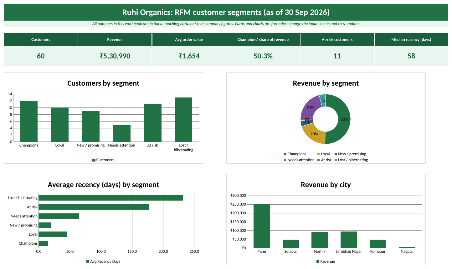 Dashboard sheet of the RFM analysis Excel template: KPI cards, customers and revenue by segment (fictional teaching data)