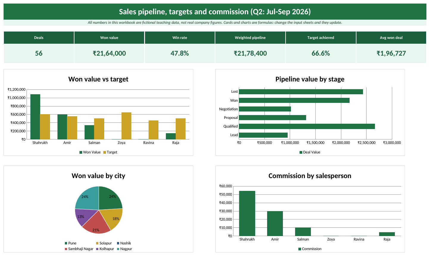 Dashboard sheet of the Sales Excel template: KPI cards and charts (fictional teaching data)