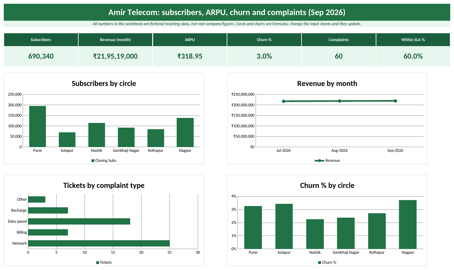 Dashboard sheet of the Telecom Excel template: KPI cards and charts (fictional teaching data)