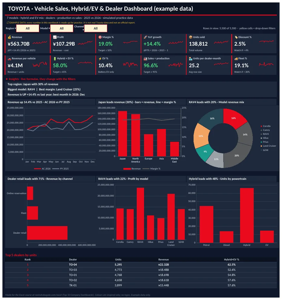 Toyota Excel dashboard with KPI tiles and charts