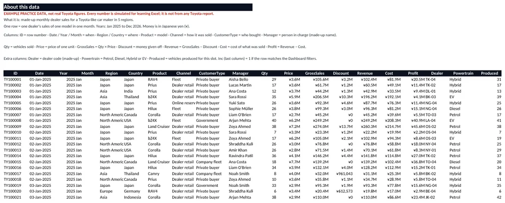 Data sheet: About note on top, then one row per sales line.