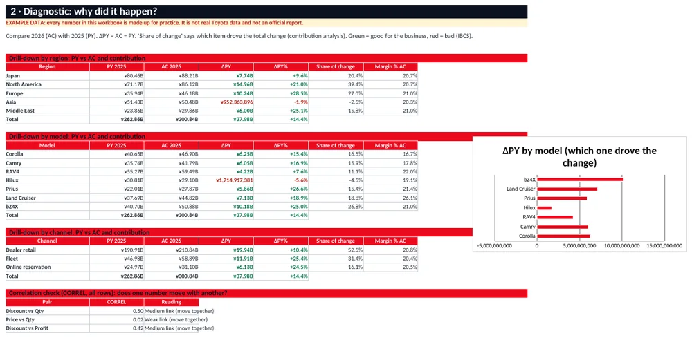 Diagnostic analysis sheet