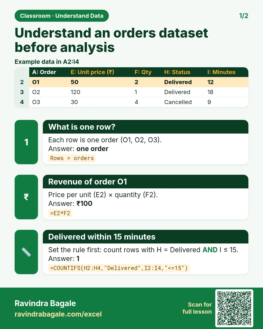 Revision card: Understand an orders dataset before analysis. Example data table with What is one row?: one order; Revenue of order O1: ₹100; Delivered within 15 minutes: 1.