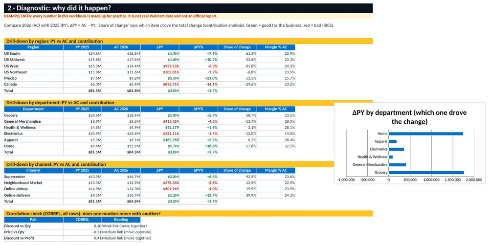 Diagnostic analysis sheet