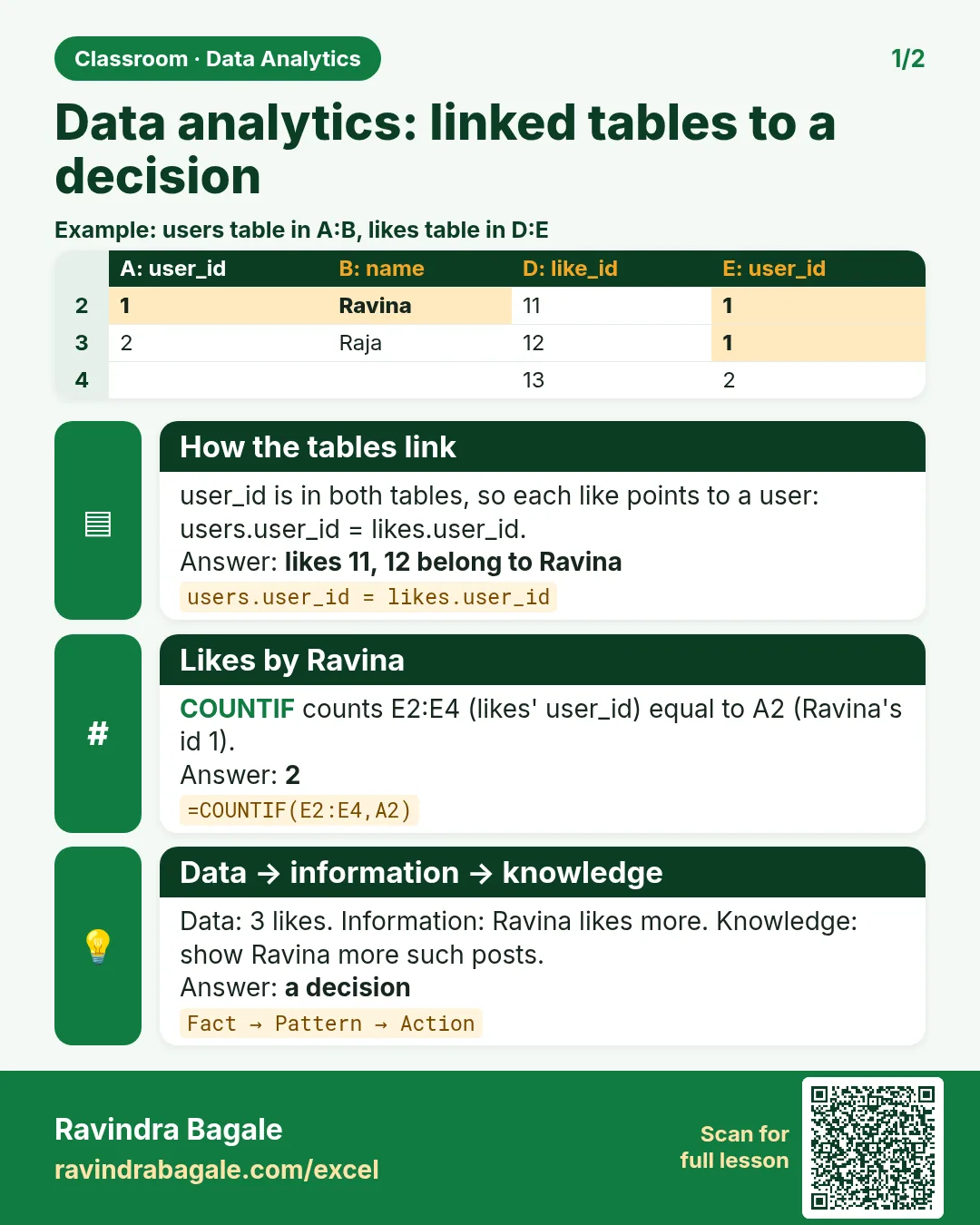 Revision card: Data analytics: linked tables to a decision. Example data table with How the tables link: likes 11, 12 belong to Ravina; Likes by Ravina: 2; Data → information → knowledge: a decision.