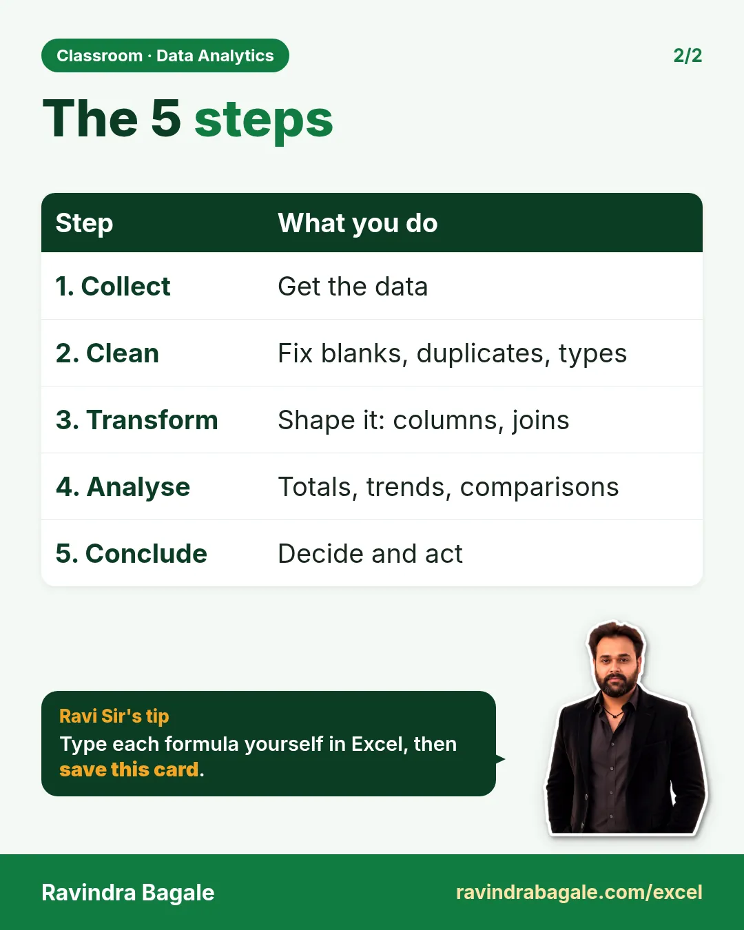Revision card: The 5 steps. Covers 1. Collect; 2. Clean; 3. Transform; 4. Analyse; 5. Conclude. With a photo of Ravindra Bagale and a short tip.