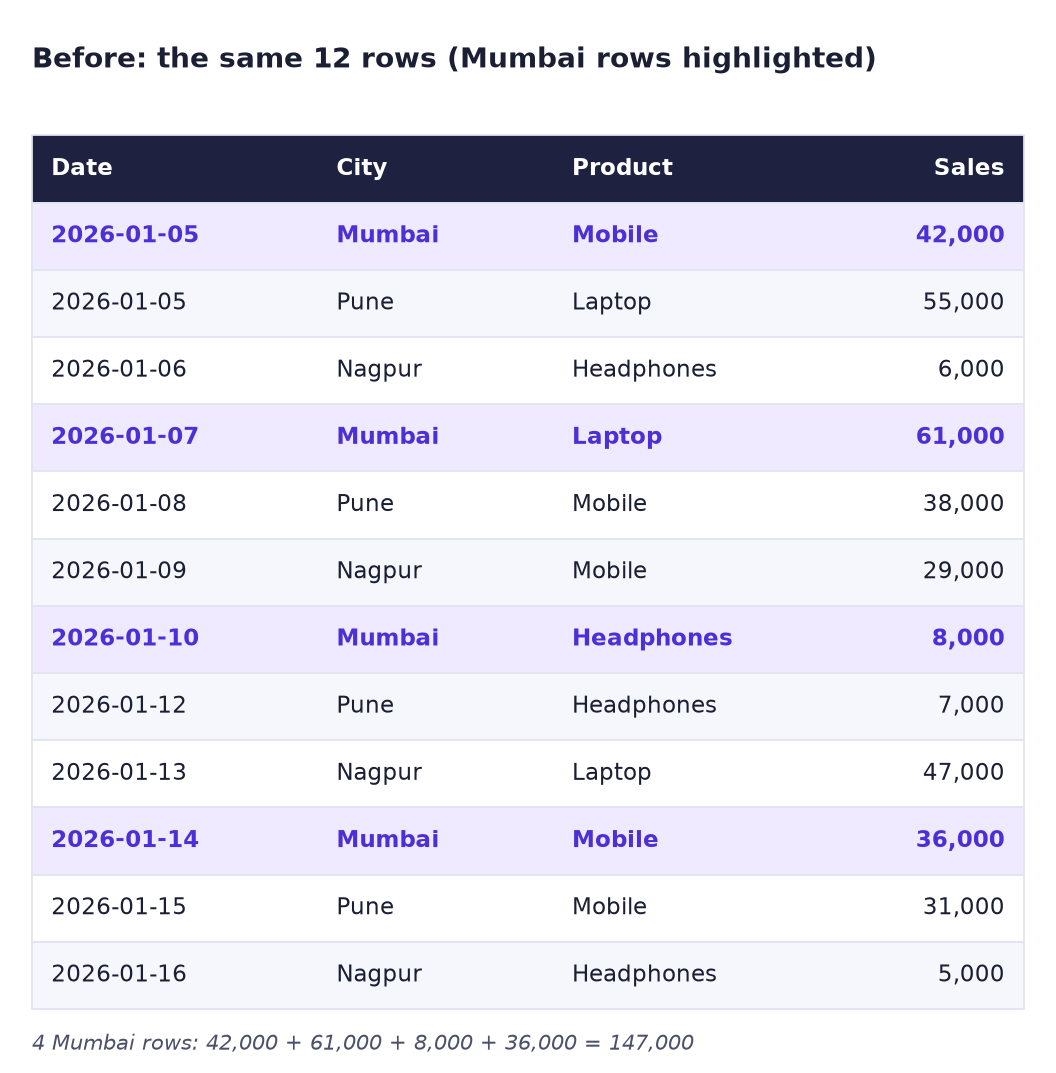 Before: 12 rows of city_sales with the 4 Mumbai rows highlighted, adding up to 147,000