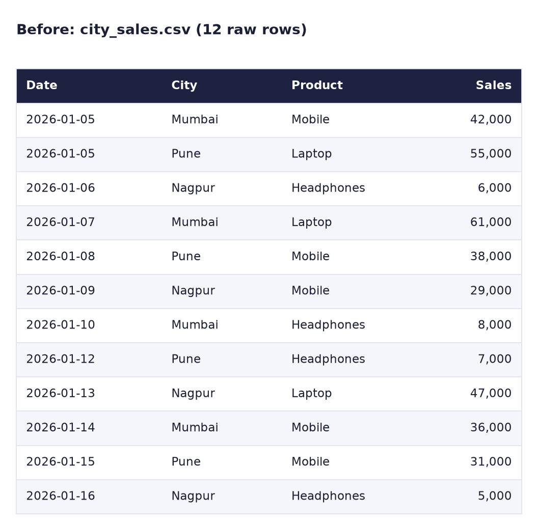 Before: the 12 raw rows of city_sales.csv with Date, City, Product and Sales columns