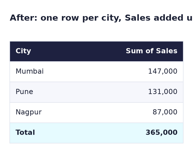 After: Mumbai 147,000, Pune 131,000, Nagpur 87,000, total 365,000