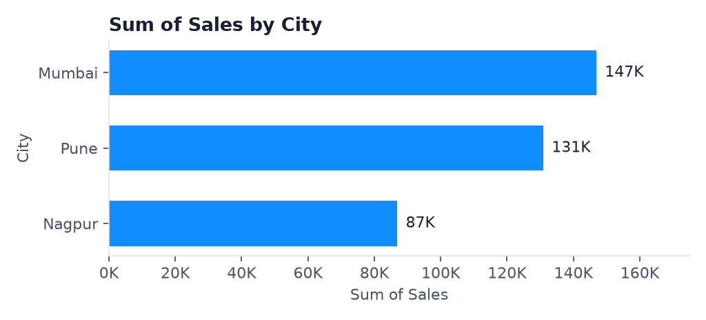 What you should see: Mumbai 147K, Pune 131K, Nagpur 87K, sorted biggest first