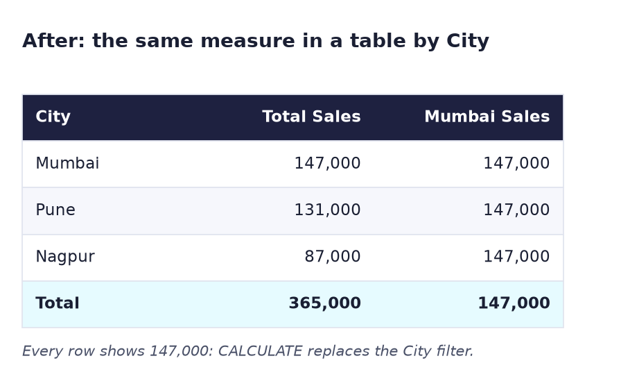 After: by City, Total Sales changes per row but Mumbai Sales stays 147,000 on every row