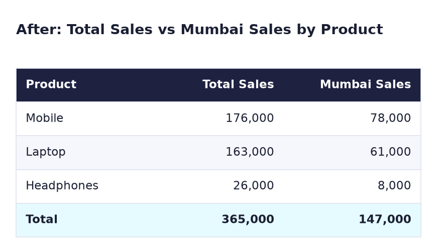 After: Mobile 176,000 total and 78,000 Mumbai; Laptop 163,000 and 61,000; Headphones 26,000 and 8,000; total 365,000 and 147,000