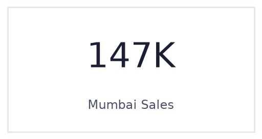 After: a Card visual showing 147K Mumbai Sales