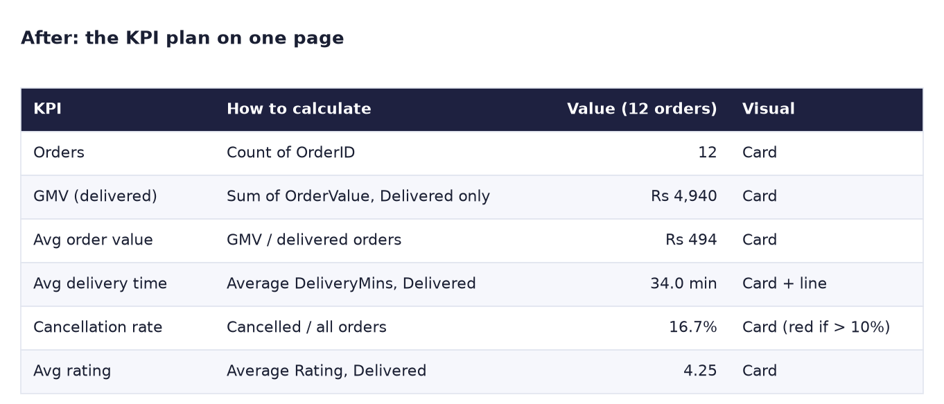 After: KPI plan with Orders 12, GMV Rs 4,940, average order value Rs 494, average delivery time 34.0 minutes, cancellation rate 16.7% and average rating 4.25
