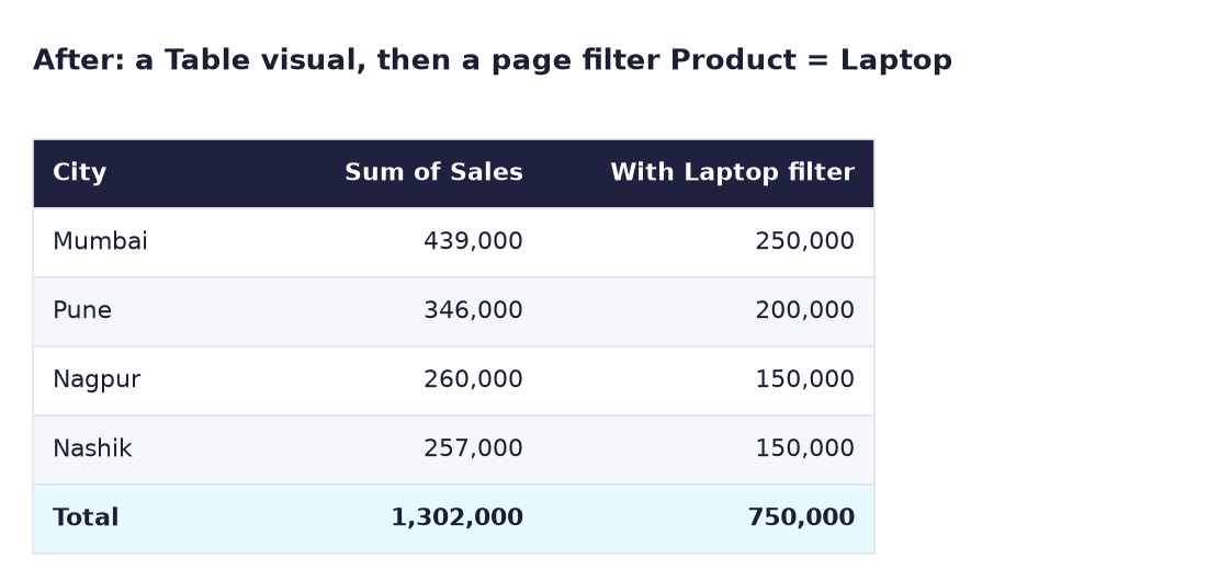 After: Mumbai 439,000, Pune 346,000, Nagpur 260,000, Nashik 257,000, total 1,302,000; with Laptop filter Mumbai 250,000, Pune 200,000, Nagpur 150,000, Nashik 150,000, total 750,000