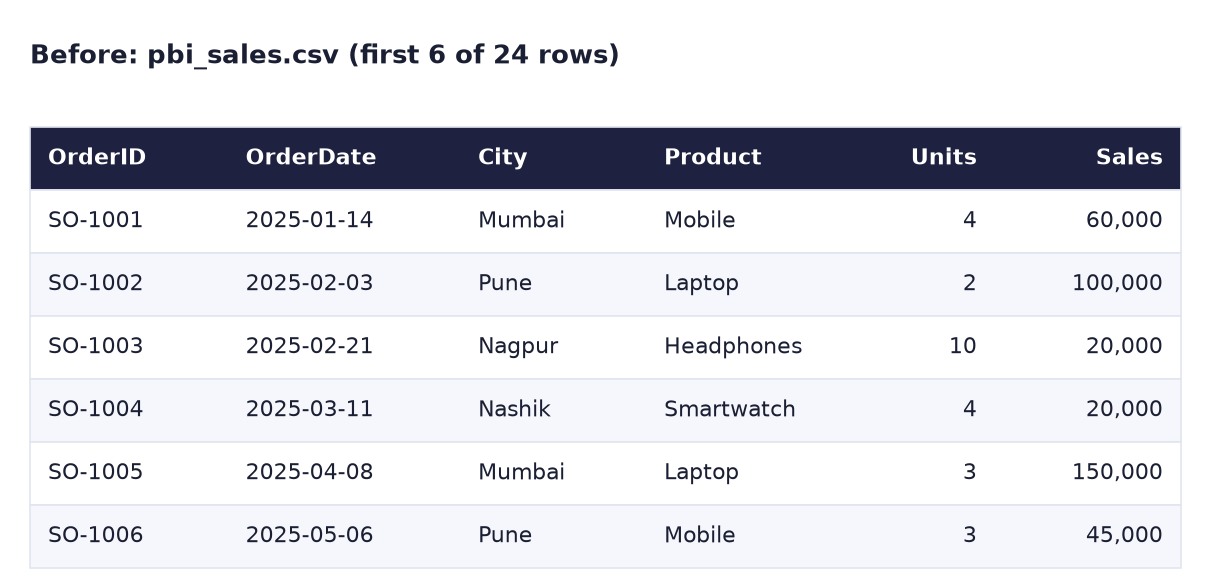 Before: the first 6 rows of pbi_sales.csv with OrderID, OrderDate, City, Product, Units and Sales