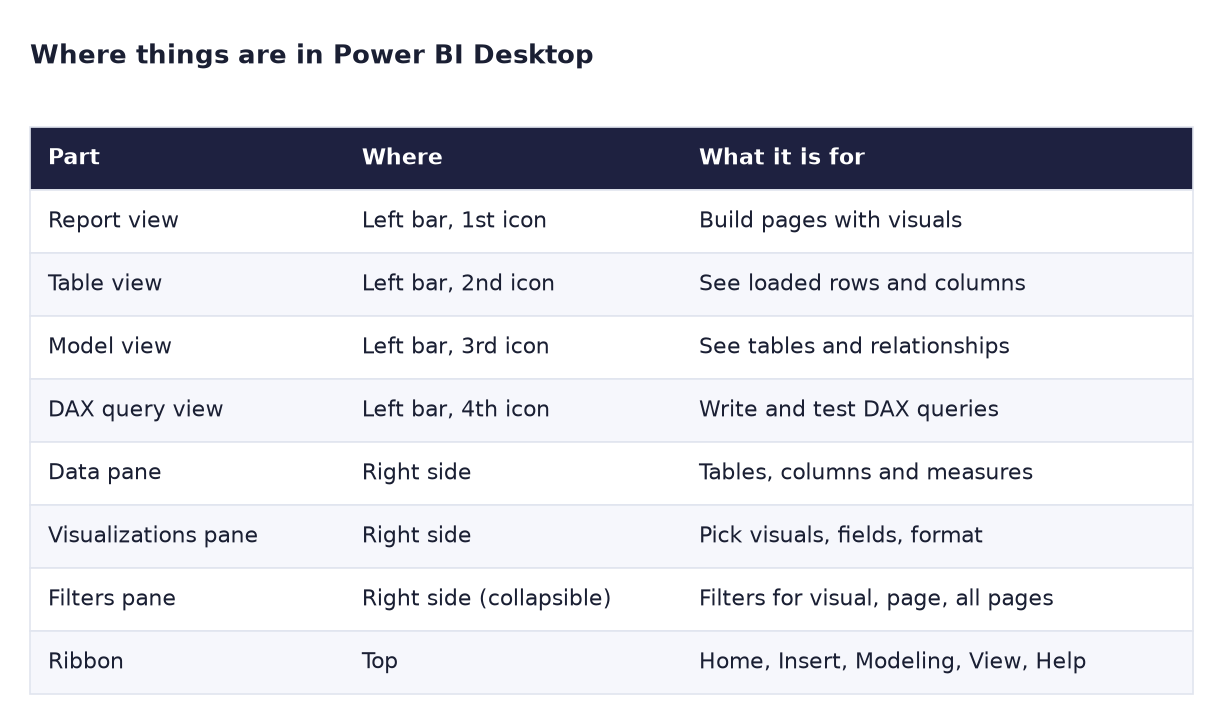 Where things are in Power BI Desktop: Report, Table, Model and DAX query views on the left bar; Data, Visualizations and Filters panes on the right; the ribbon on top