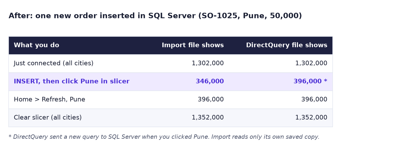 After: Import shows Pune 346,000 until Refresh, DirectQuery shows 396,000 at once; after Refresh both show 396,000 and total 1,352,000