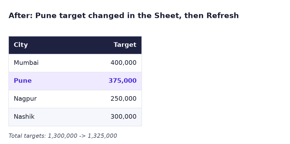 After: Pune target changed to 375,000 and highlighted; total targets 1,300,000 becomes 1,325,000