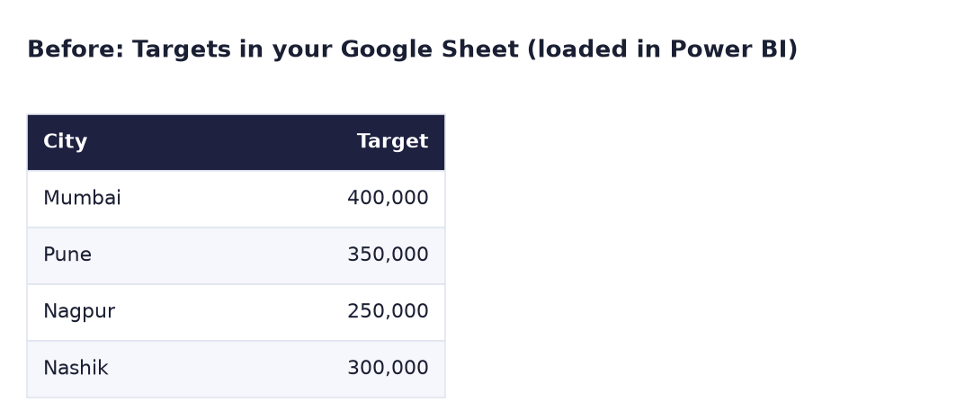 Before: Targets loaded from Google Sheets: Mumbai 400,000, Pune 350,000, Nagpur 250,000, Nashik 300,000