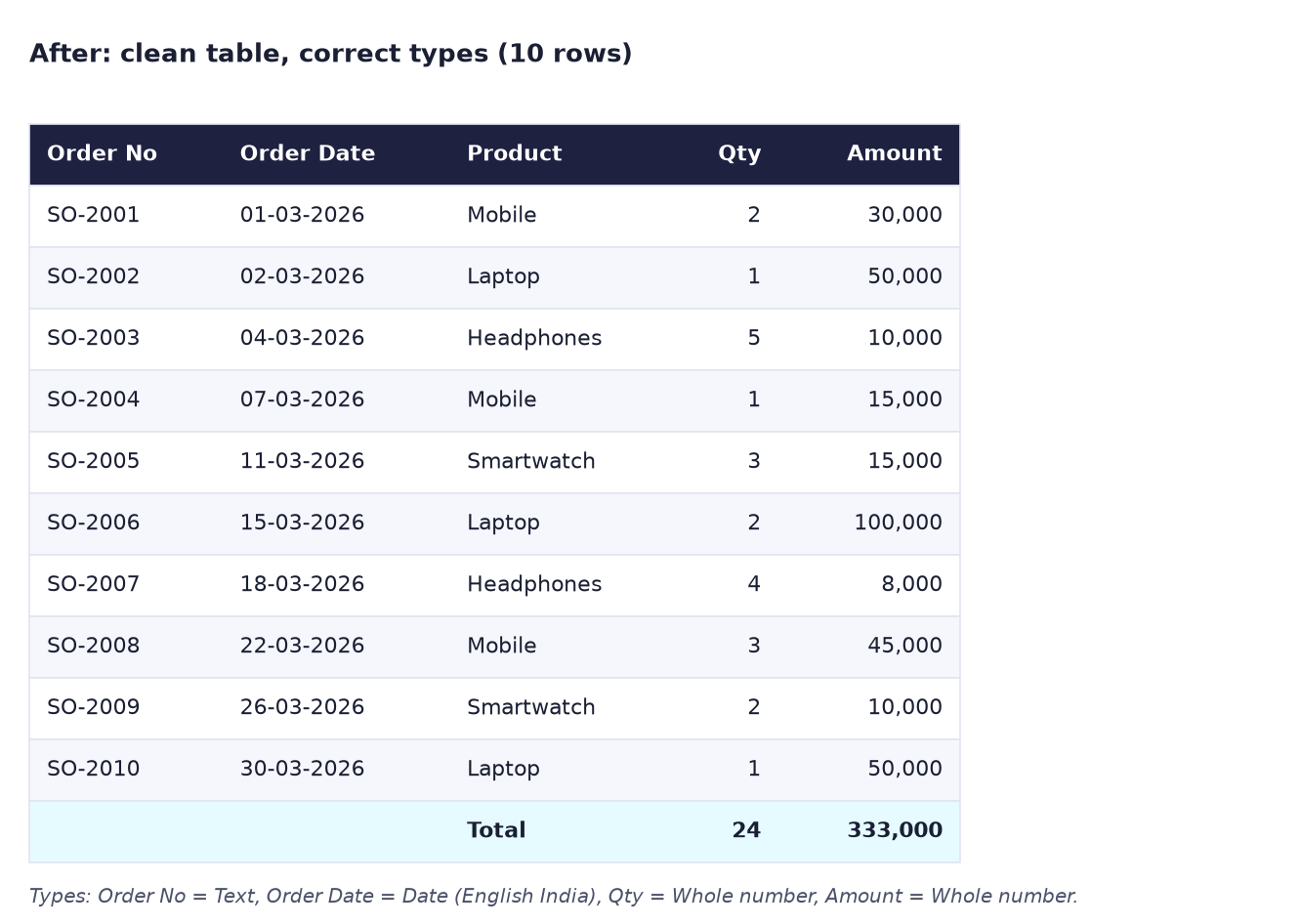 After: 10 orders SO-2001 to SO-2010 with Order Date, Product, Qty and Amount; total Qty 24 and Amount 333,000