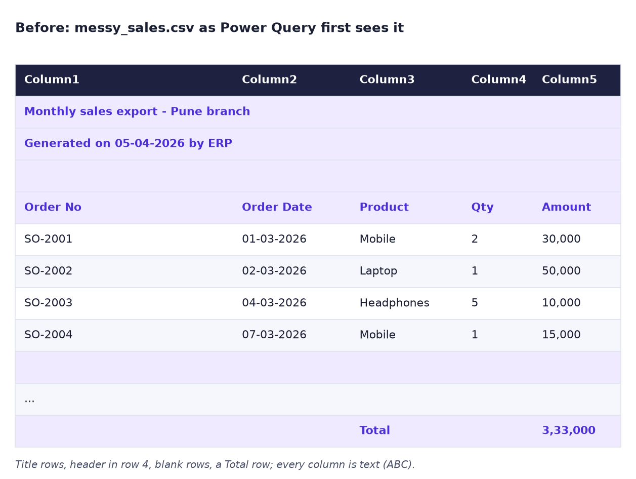 Before: messy_sales.csv in Power Query with two title rows, an empty row, the real header in row 4, empty rows between orders and a Total row of 3,33,000