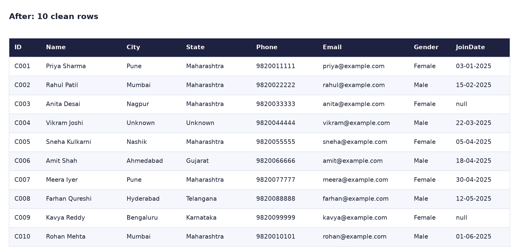 After: 10 clean rows with proper-case names, City and State in separate columns, Unknown for the blank location, 10-digit phone numbers, lower-case emails, Male/Female and real dates or null