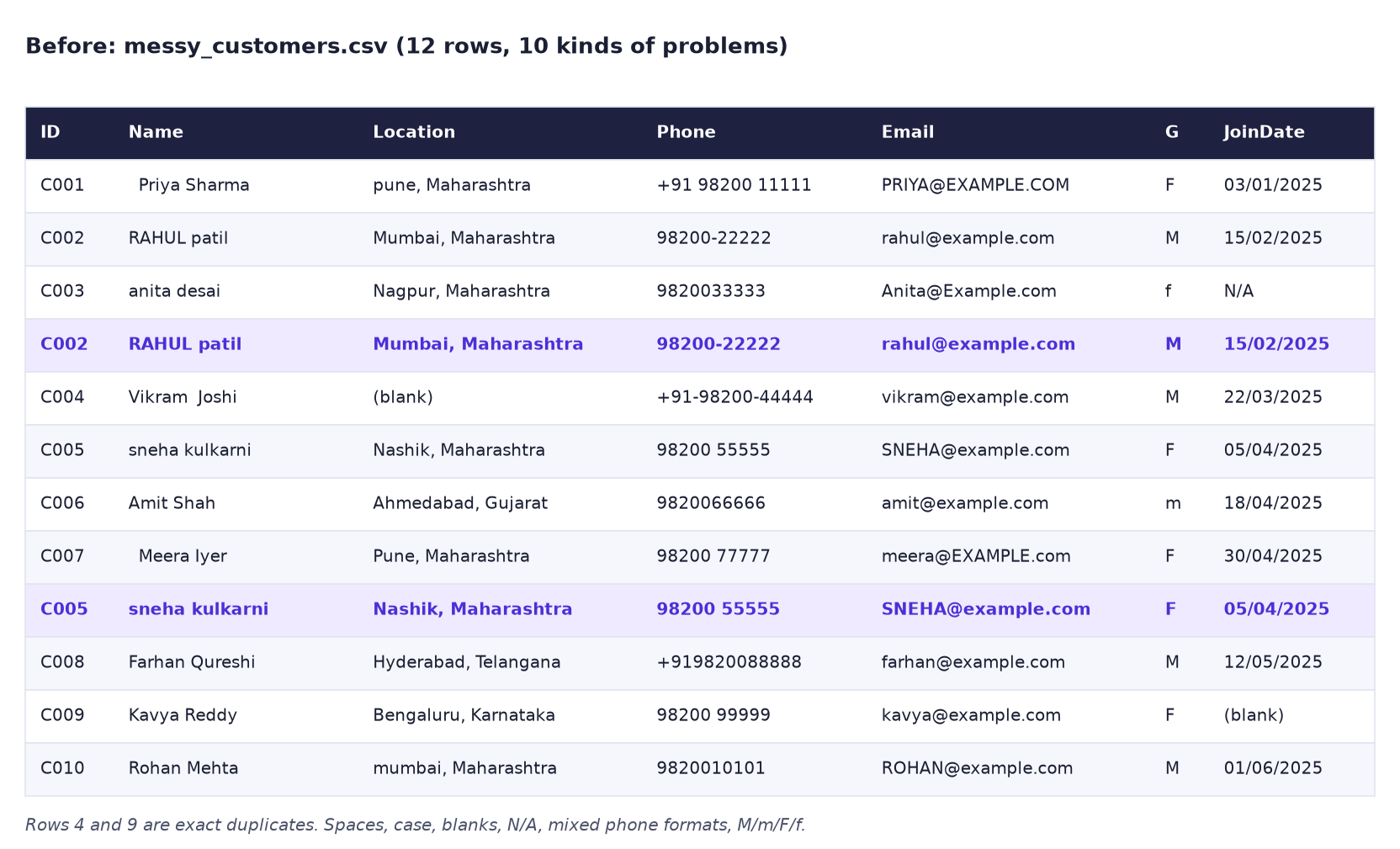 Before: 12 customer rows with leading spaces, mixed case names, a blank location, N/A and blank join dates, mixed phone formats, upper-case emails and M/m/F/f gender codes; rows 4 and 9 are duplicates