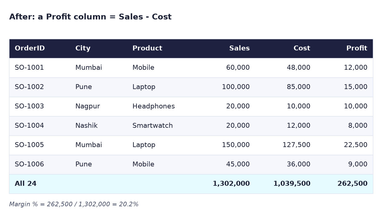 After: the same rows with Profit; SO-1001 profit 12,000; totals Sales 1,302,000, Cost 1,039,500, Profit 262,500; margin 20.2%