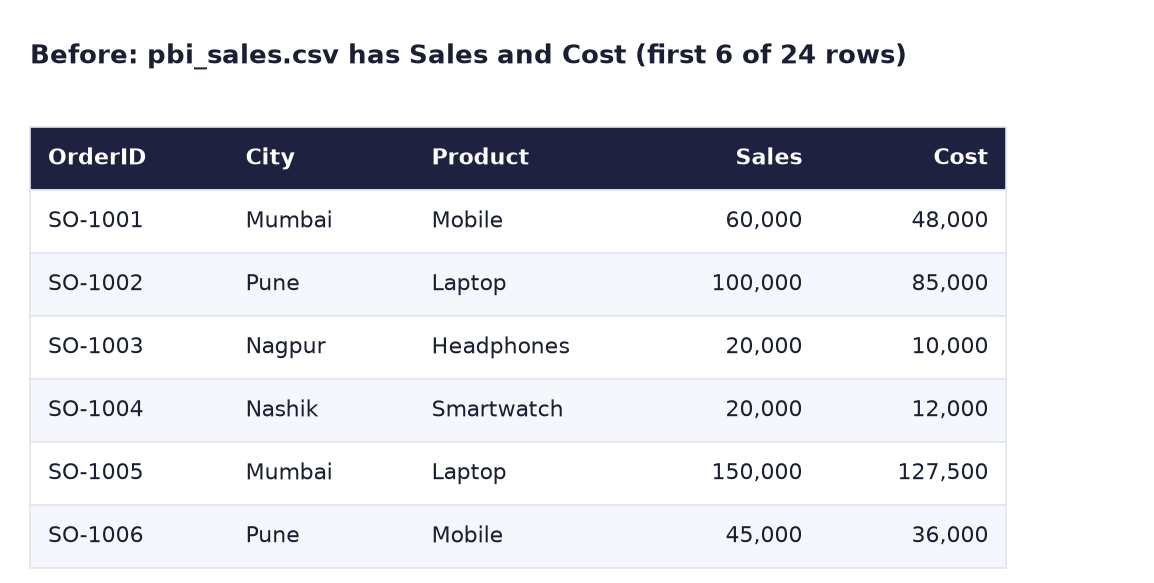 Before: first 6 of 24 rows of pbi_sales with OrderID, City, Product, Sales and Cost