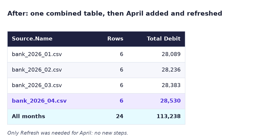 After: one combined table with Source.Name for four files; April row highlighted; 24 rows and total debit 113,238