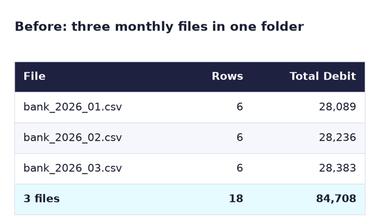 Before: three files bank_2026_01, 02 and 03 with 6 rows each and total debits 28,089, 28,236 and 28,383; total 84,708