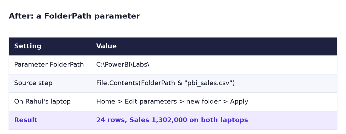 After: parameter FolderPath C:\PowerBI\Labs\, Source step File.Contents(FolderPath & "pbi_sales.csv"), Rahul uses Edit parameters, result 24 rows and Sales 1,302,000 on both laptops
