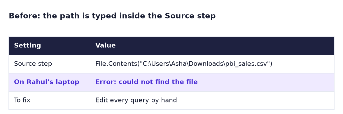 Before: Source step with File.Contents of C:\Users\Asha\Downloads\pbi_sales.csv; on Rahul's laptop the file cannot be found; the fix is editing every query