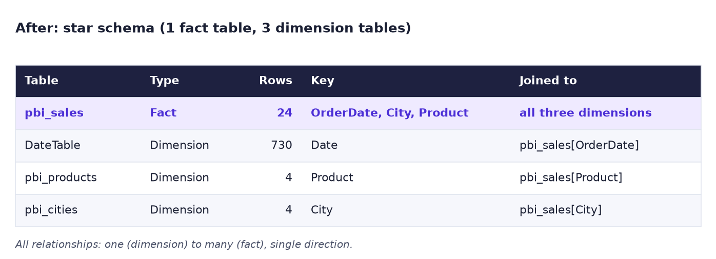 After: star schema with fact pbi_sales (24 rows) and dimensions DateTable (730 rows), pbi_products (4 rows) and pbi_cities (4 rows), all one-to-many single direction
